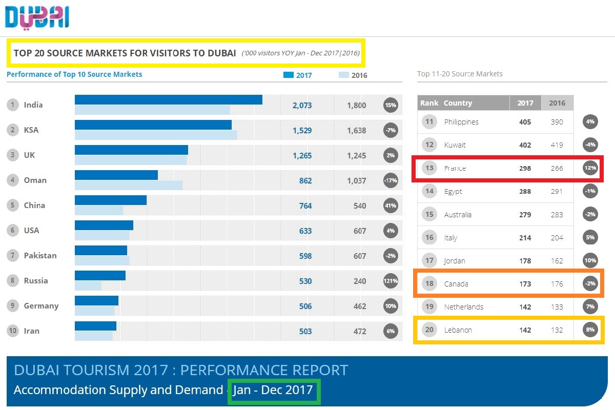 Dubai Tourism - Top 20 des marchés sources - Janvier-Décembre 2017